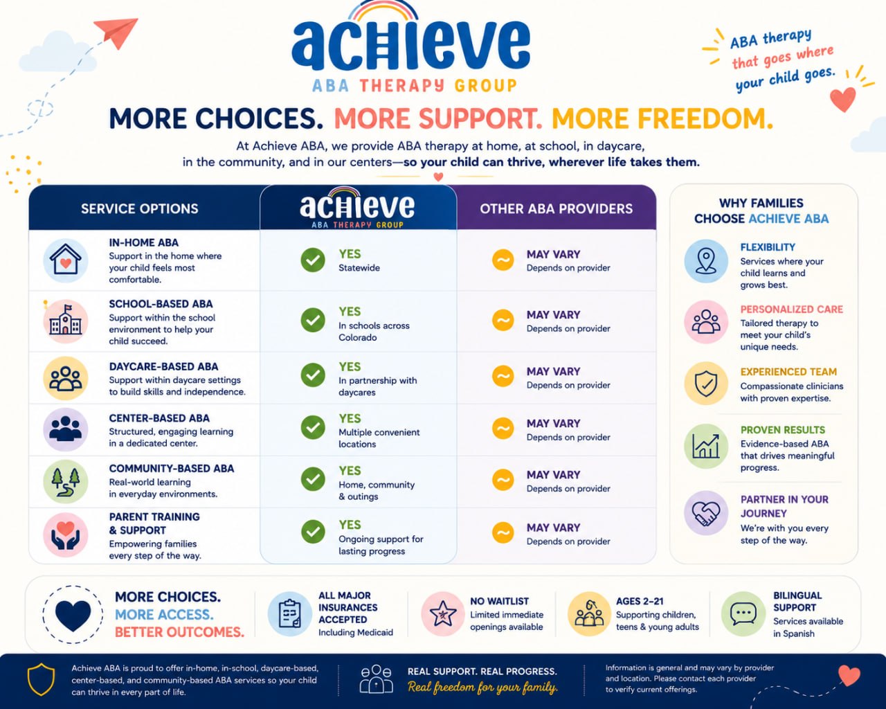 Comparison of ABA therapy service settings offered by Achieve ABA.